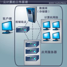 云計算 從概念到零售終端的數字化革命